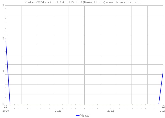 Visitas 2024 de GRILL CAFE LIMITED (Reino Unido) 