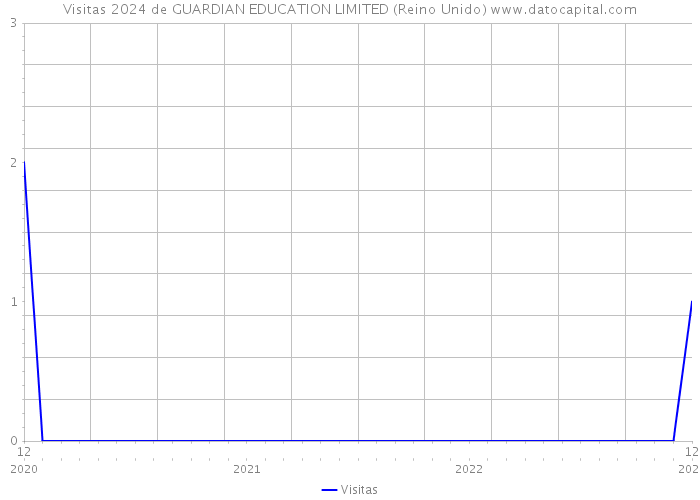 Visitas 2024 de GUARDIAN EDUCATION LIMITED (Reino Unido) 