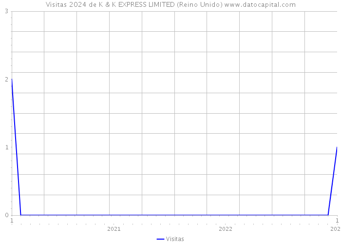 Visitas 2024 de K & K EXPRESS LIMITED (Reino Unido) 