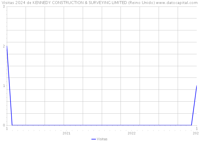 Visitas 2024 de KENNEDY CONSTRUCTION & SURVEYING LIMITED (Reino Unido) 