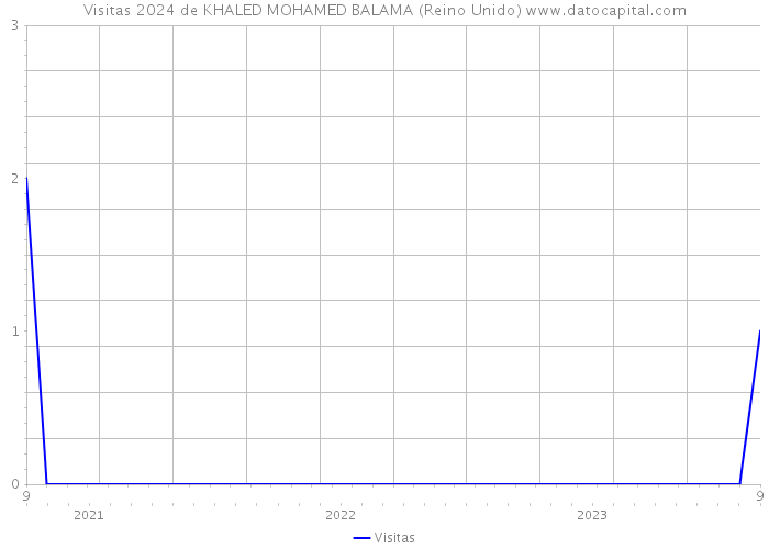 Visitas 2024 de KHALED MOHAMED BALAMA (Reino Unido) 