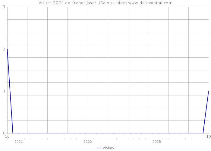 Visitas 2024 de Krenar Jasari (Reino Unido) 