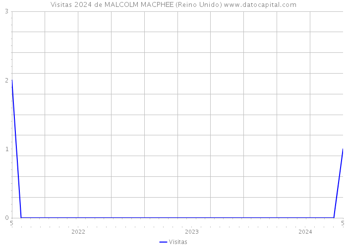 Visitas 2024 de MALCOLM MACPHEE (Reino Unido) 