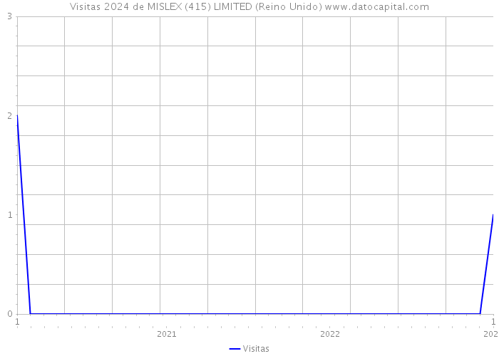 Visitas 2024 de MISLEX (415) LIMITED (Reino Unido) 