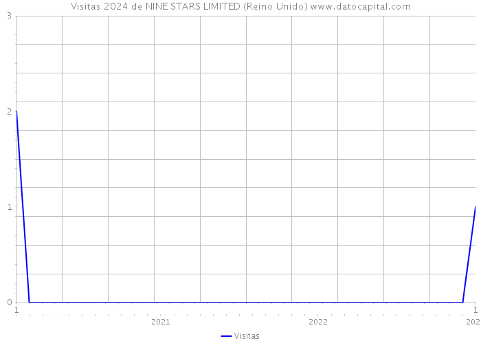 Visitas 2024 de NINE STARS LIMITED (Reino Unido) 