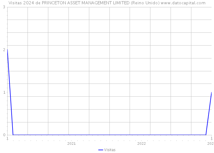 Visitas 2024 de PRINCETON ASSET MANAGEMENT LIMITED (Reino Unido) 