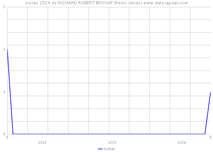 Visitas 2024 de RICHARD ROBERT BROXAP (Reino Unido) 