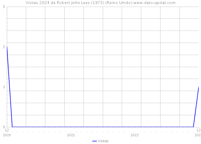 Visitas 2024 de Robert John Lees (1973) (Reino Unido) 