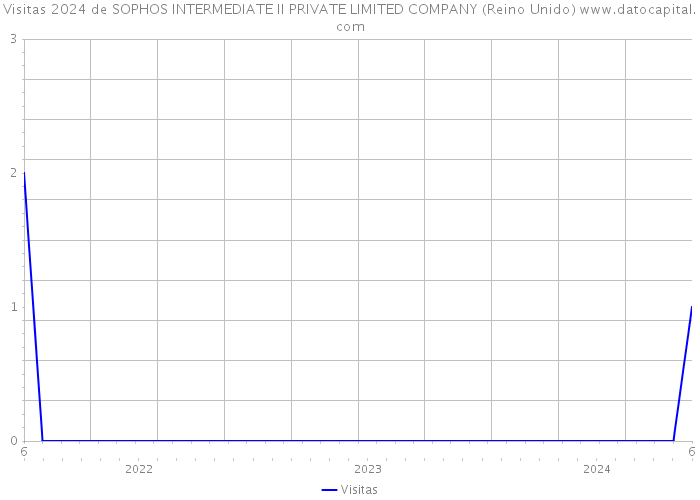 Visitas 2024 de SOPHOS INTERMEDIATE II PRIVATE LIMITED COMPANY (Reino Unido) 