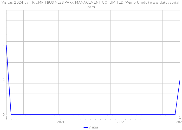 Visitas 2024 de TRIUMPH BUSINESS PARK MANAGEMENT CO. LIMITED (Reino Unido) 