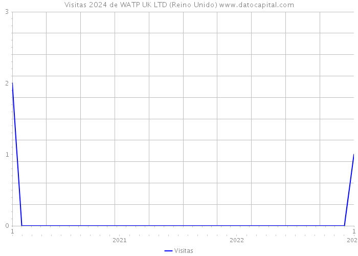 Visitas 2024 de WATP UK LTD (Reino Unido) 