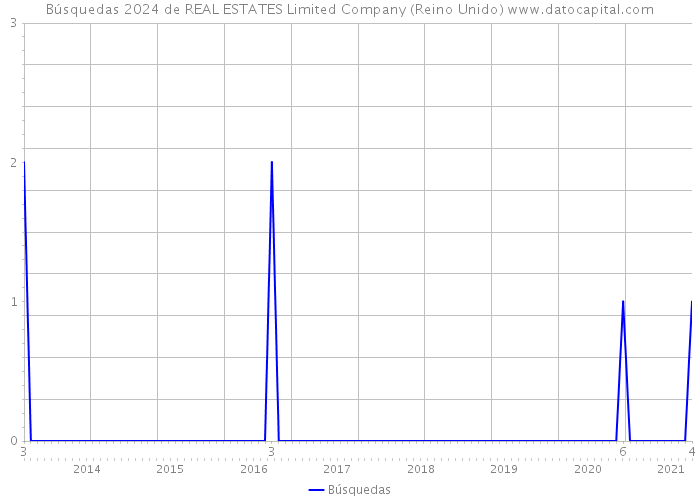 Búsquedas 2024 de REAL ESTATES Limited Company (Reino Unido) 