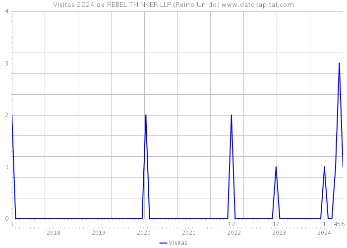 Visitas 2024 de REBEL THINKER LLP (Reino Unido) 