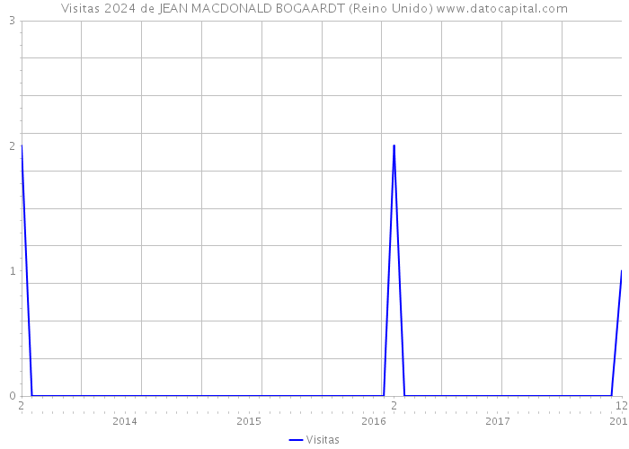 Visitas 2024 de JEAN MACDONALD BOGAARDT (Reino Unido) 