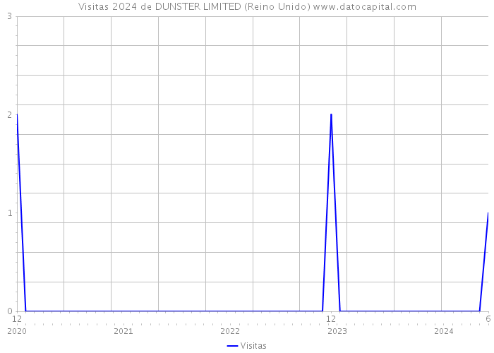 Visitas 2024 de DUNSTER LIMITED (Reino Unido) 