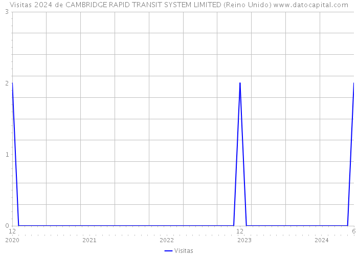Visitas 2024 de CAMBRIDGE RAPID TRANSIT SYSTEM LIMITED (Reino Unido) 
