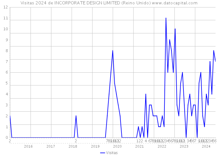 Visitas 2024 de INCORPORATE DESIGN LIMITED (Reino Unido) 