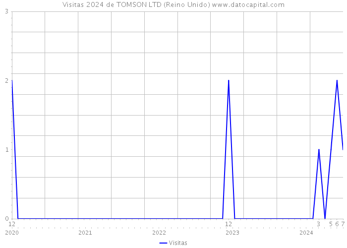 Visitas 2024 de TOMSON LTD (Reino Unido) 