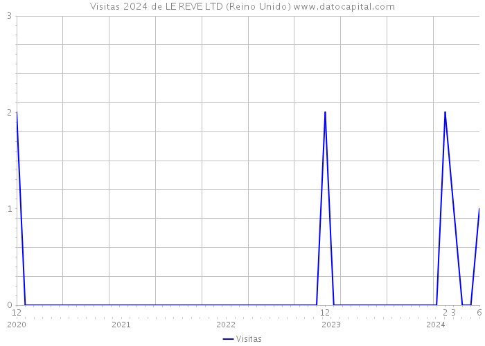 Visitas 2024 de LE REVE LTD (Reino Unido) 