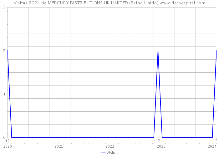 Visitas 2024 de MERCURY DISTRIBUTIONS UK LIMITED (Reino Unido) 