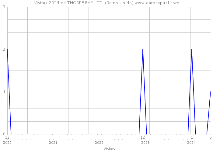 Visitas 2024 de THORPE BAY LTD. (Reino Unido) 