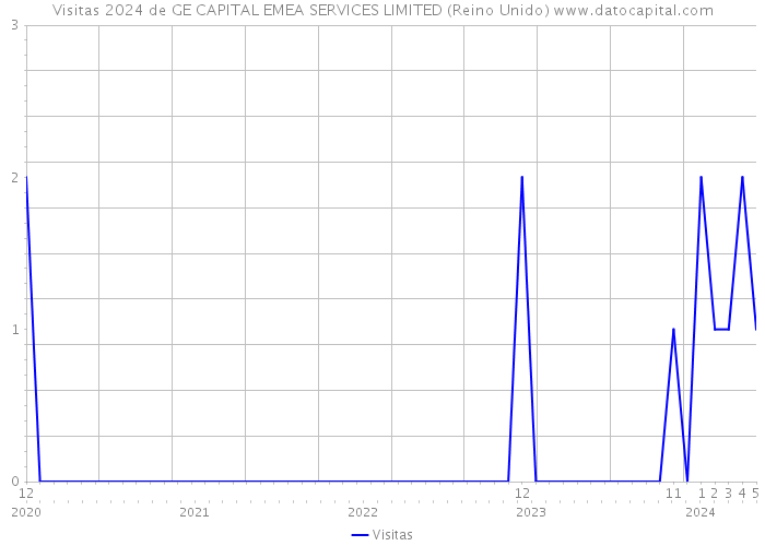 Visitas 2024 de GE CAPITAL EMEA SERVICES LIMITED (Reino Unido) 