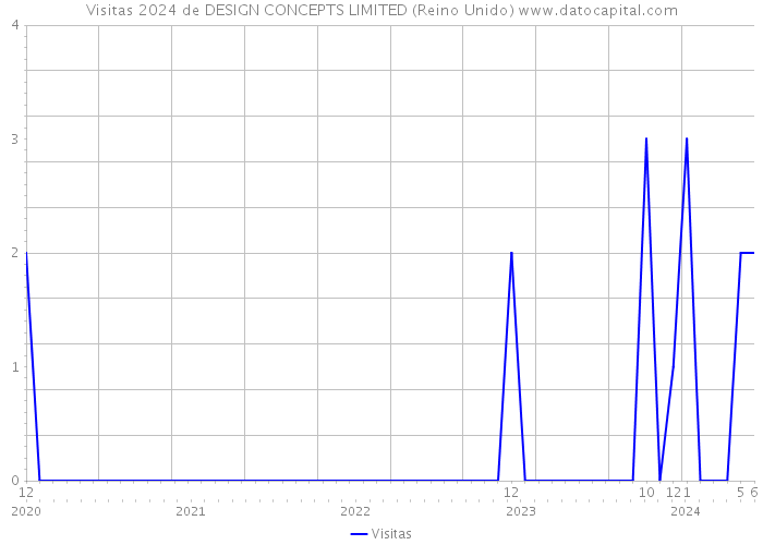 Visitas 2024 de DESIGN CONCEPTS LIMITED (Reino Unido) 