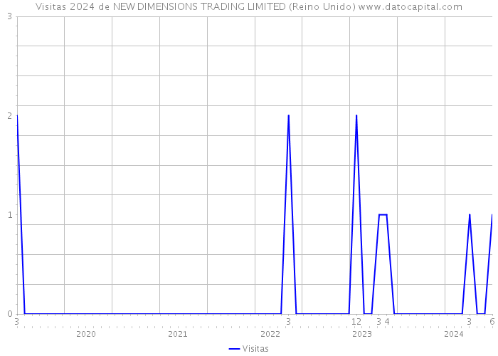 Visitas 2024 de NEW DIMENSIONS TRADING LIMITED (Reino Unido) 