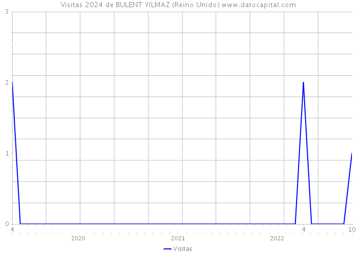 Visitas 2024 de BULENT YILMAZ (Reino Unido) 