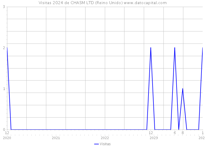 Visitas 2024 de CHASM LTD (Reino Unido) 