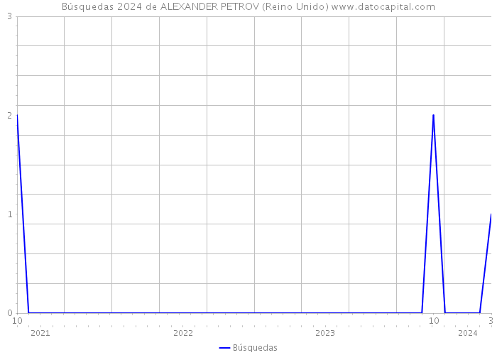 Búsquedas 2024 de ALEXANDER PETROV (Reino Unido) 