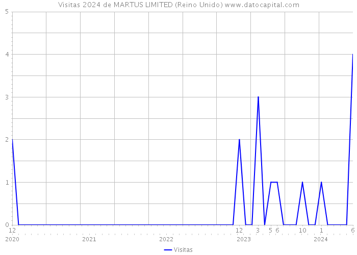 Visitas 2024 de MARTUS LIMITED (Reino Unido) 