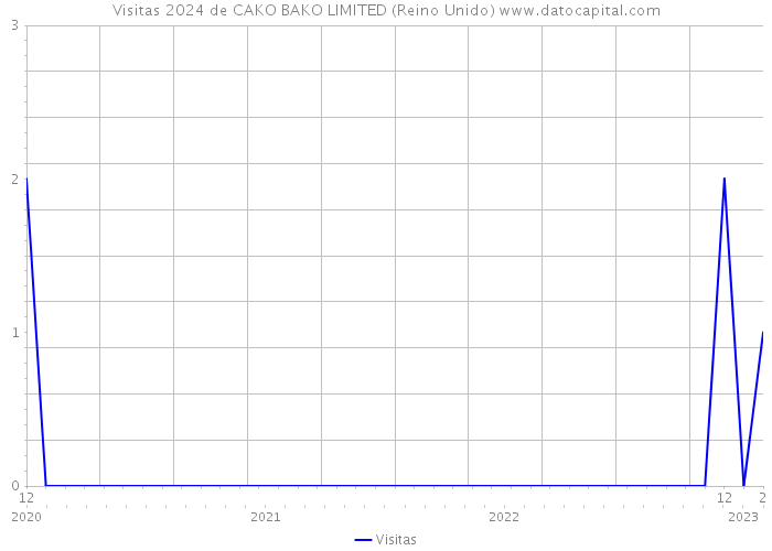Visitas 2024 de CAKO BAKO LIMITED (Reino Unido) 