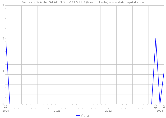 Visitas 2024 de PALADIN SERVICES LTD (Reino Unido) 