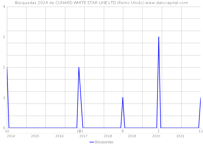 Búsquedas 2024 de CUNARD WHITE STAR LINE LTD (Reino Unido) 