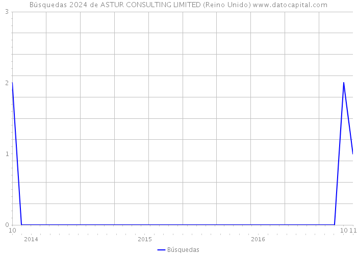 Búsquedas 2024 de ASTUR CONSULTING LIMITED (Reino Unido) 