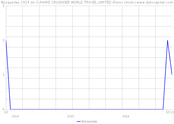 Búsquedas 2024 de CUNARD CRUSADER WORLD TRAVEL LIMITED (Reino Unido) 