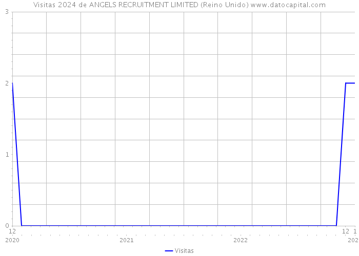 Visitas 2024 de ANGELS RECRUITMENT LIMITED (Reino Unido) 