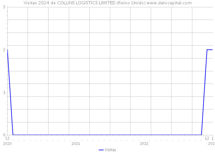 Visitas 2024 de COLLINS LOGISTICS LIMITED (Reino Unido) 