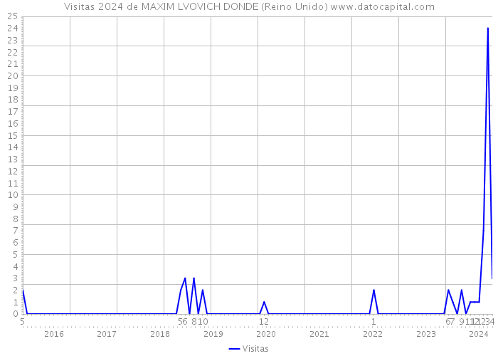 Visitas 2024 de MAXIM LVOVICH DONDE (Reino Unido) 