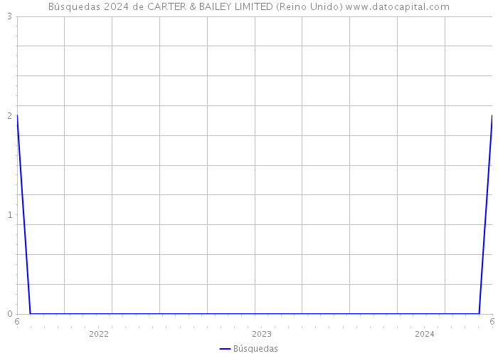 Búsquedas 2024 de CARTER & BAILEY LIMITED (Reino Unido) 