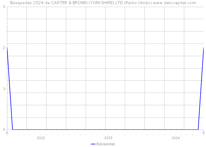 Búsquedas 2024 de CARTER & BROWN (YORKSHIRE) LTD (Reino Unido) 