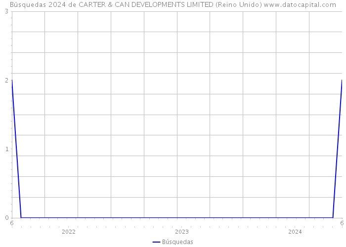 Búsquedas 2024 de CARTER & CAN DEVELOPMENTS LIMITED (Reino Unido) 