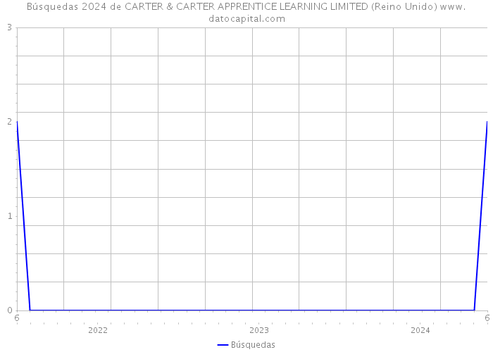 Búsquedas 2024 de CARTER & CARTER APPRENTICE LEARNING LIMITED (Reino Unido) 