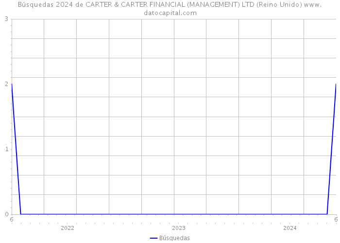 Búsquedas 2024 de CARTER & CARTER FINANCIAL (MANAGEMENT) LTD (Reino Unido) 