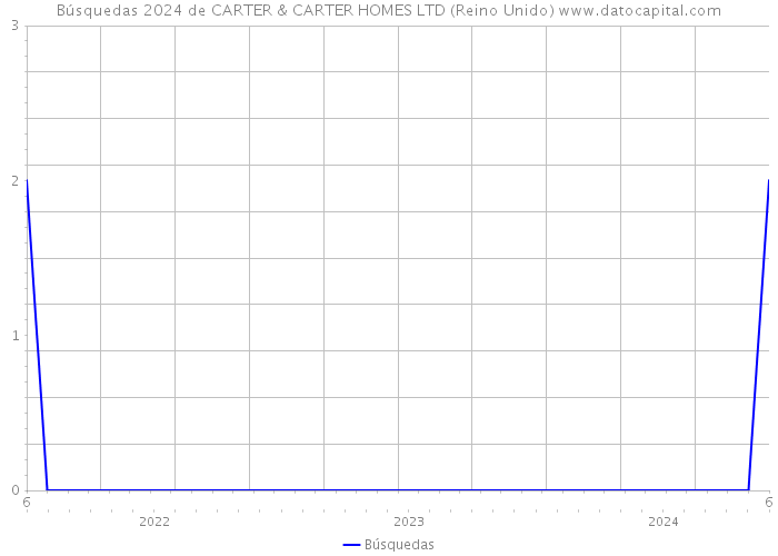Búsquedas 2024 de CARTER & CARTER HOMES LTD (Reino Unido) 