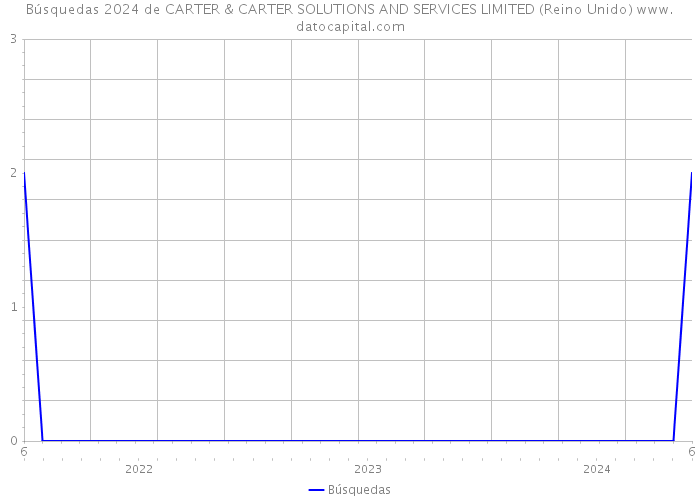 Búsquedas 2024 de CARTER & CARTER SOLUTIONS AND SERVICES LIMITED (Reino Unido) 