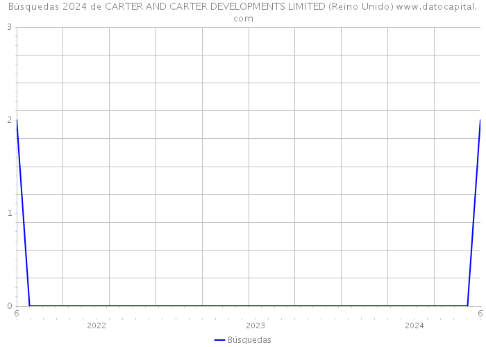 Búsquedas 2024 de CARTER AND CARTER DEVELOPMENTS LIMITED (Reino Unido) 