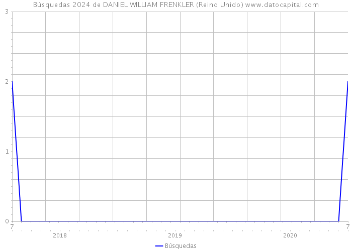 Búsquedas 2024 de DANIEL WILLIAM FRENKLER (Reino Unido) 