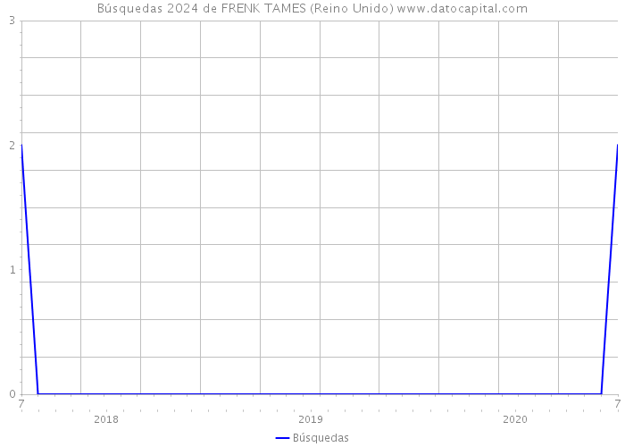 Búsquedas 2024 de FRENK TAMES (Reino Unido) 